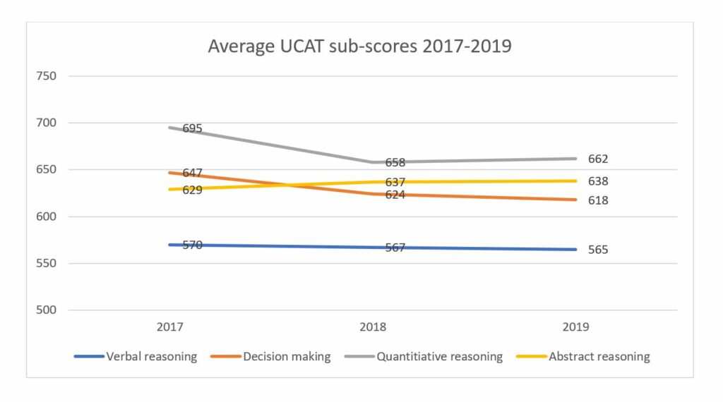 ucat scores 2017 2019