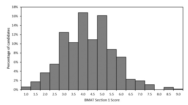 bmat 2021 section 1 scores