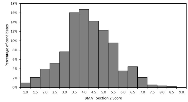 bmat 2021 section 2 scores