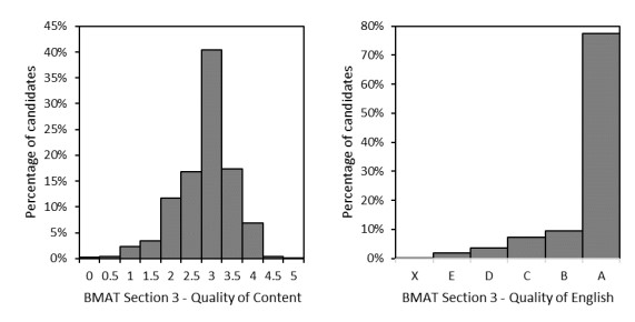 2021 BMAT Section 3 Results