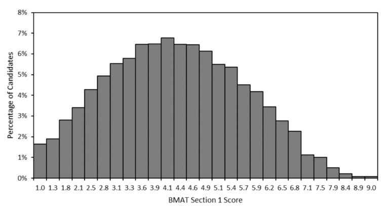 BMAT 2022 Section 1 Score Distribution