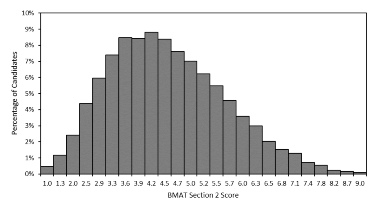 BMAT 2022 Section 2 Score Distribution