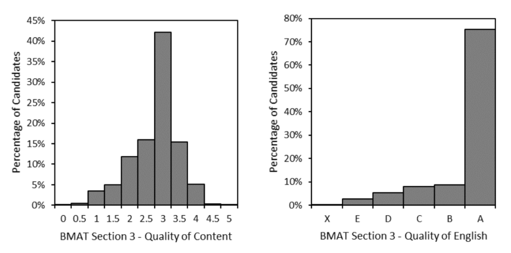 BMAT 2022 Section 3 Score Distribution