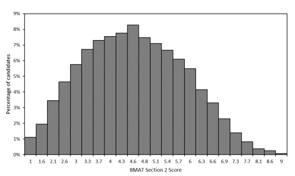 bmat 2020 section 2 scores